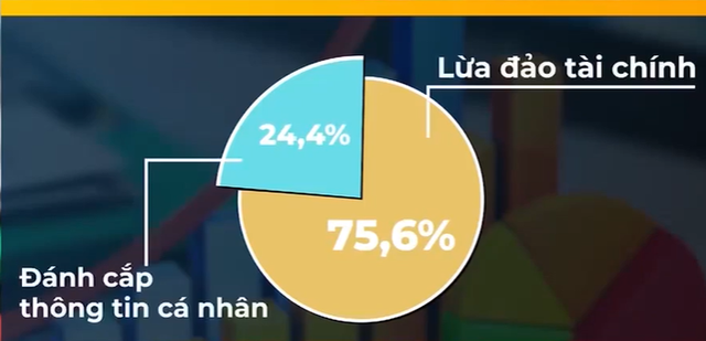 2022 – Năm bùng nổ lừa đảo tài chính trực tuyến - Ảnh 3.