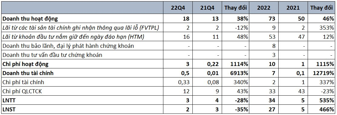 Công ty chứng khoán đầu tiên công bố lợi nhuận năm 2022, lãi gấp 6 lần cùng kỳ nhờ lãi tiền gửi và trái phiếu - Ảnh 1. Công ty chứng khoán đầu tiên công bố lợi nhuận năm 2022, lãi gấp 6 lần cùng kỳ nhờ lãi tiền gửi và trái phiếu - Ảnh 1.