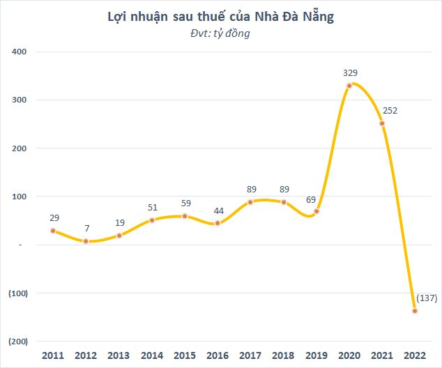 Bắt đáy mạnh tay cổ phiếu HPG trong quý 4, Nhà Đà Nẵng (NDN) vẫn lỗ lớn - Ảnh 2.