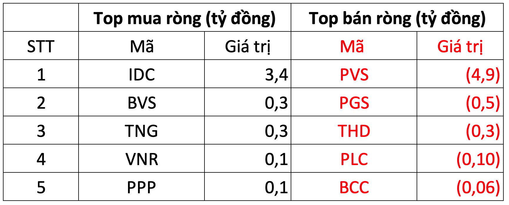 Thị trường khởi sắc, khối ngoại đảo chiều mua ròng hàng trăm tỷ đồng - Ảnh 2. Thị trường khởi sắc, khối ngoại đảo chiều mua ròng hàng trăm tỷ đồng - Ảnh 2.