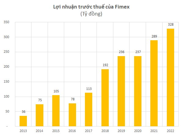 Cập nhật BCTC ngày 16/1:  Hai doanh nghiệp đầu tiên báo lỗ trăm tỷ năm 2022 - Ảnh 2.