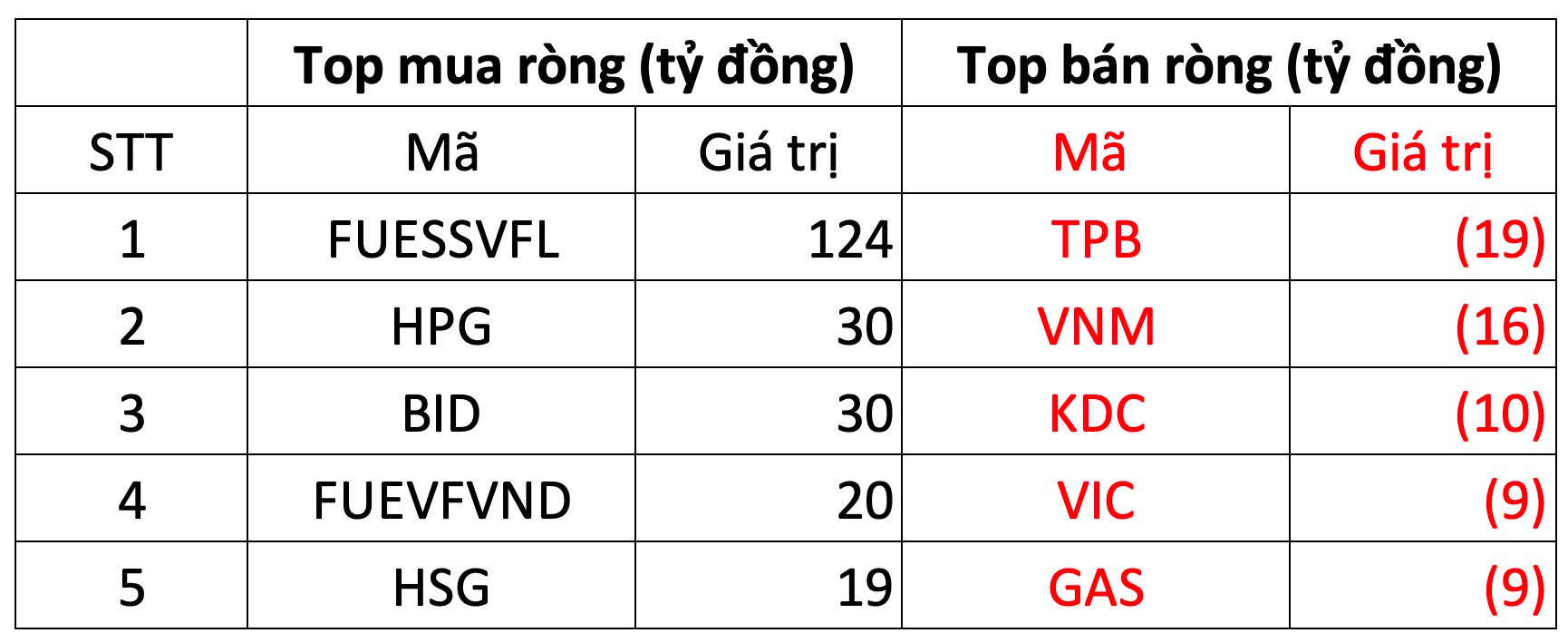Thị trường khởi sắc, khối ngoại đảo chiều mua ròng hàng trăm tỷ đồng - Ảnh 1. Thị trường khởi sắc, khối ngoại đảo chiều mua ròng hàng trăm tỷ đồng - Ảnh 1.