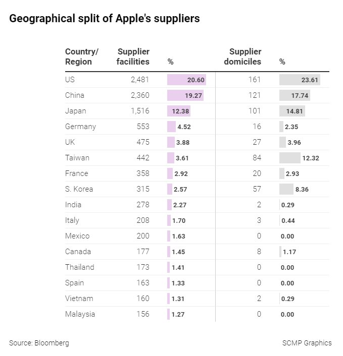 Việt Nam đang sở hữu miếng táo như thế nào trong chuỗi cung ứng toàn cầu của Apple? - Ảnh 2.