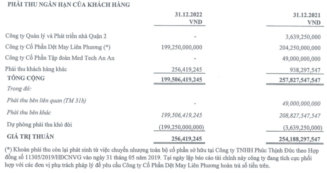 Dự phòng phải thu khó đòi, FDC lỗ gần 200 tỷ đồng trong quý 4 - Ảnh 2. Dự phòng phải thu khó đòi, FDC lỗ gần 200 tỷ đồng trong quý 4 - Ảnh 2.