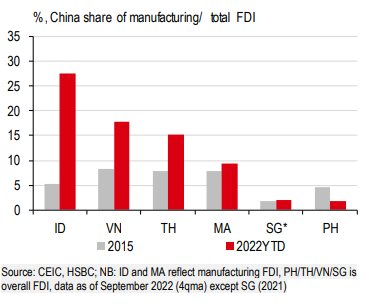 Không phải bất động sản, FDI từ Trung Quốc vào Việt Nam sẽ tập trung vào lĩnh vực nào khi quốc gia này mở cửa trở lại? - Ảnh 3.