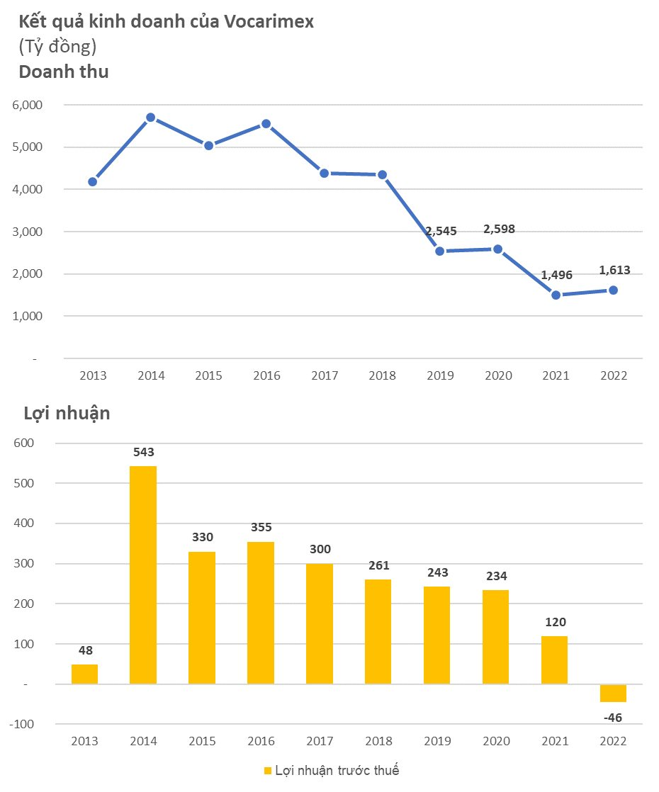 Vocarimex (VOC) bất ngờ báo lỗ 46 tỷ đồng trong năm 2022 - Ảnh 1.