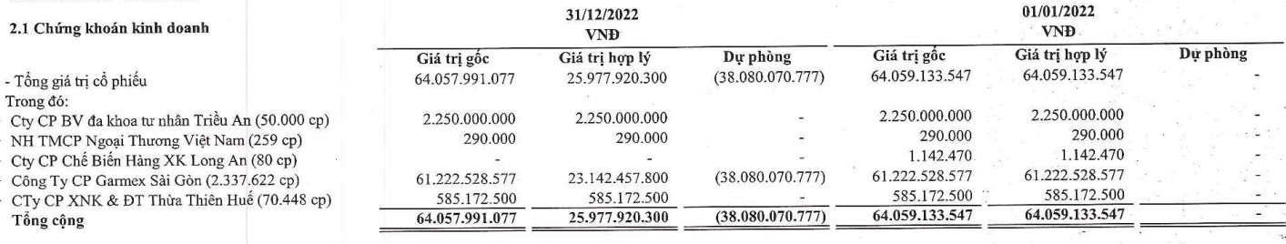 Vướng lùm xùm đâm đơn kiện Amazon, Gilimex (GIL) báo lãi thấp nhất trong vòng 21 quý - Ảnh 3. Vướng lùm xùm đâm đơn kiện Amazon, Gilimex (GIL) báo lãi thấp nhất trong vòng 21 quý - Ảnh 3.