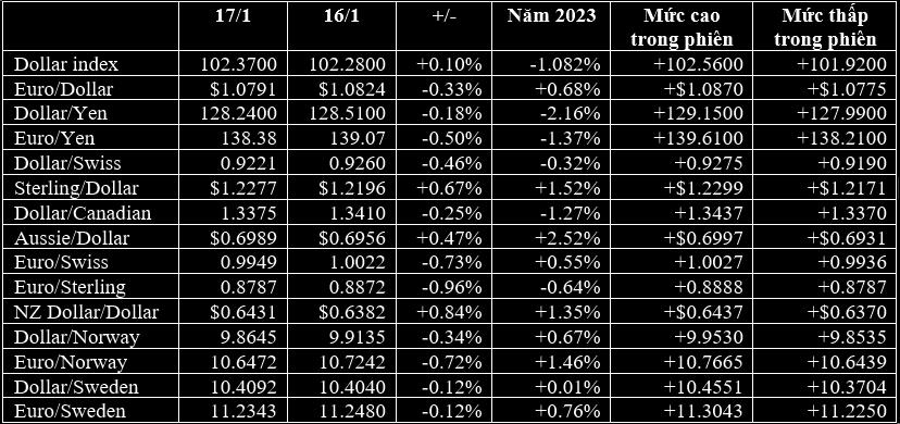 Bảng Anh tăng mạnh, Yen Nhật và Bitcoin tiếp tục đi lên, vàng giảm cùng chứng khoán - Ảnh 1. Bảng Anh tăng mạnh, Yen Nhật và Bitcoin tiếp tục đi lên, vàng giảm cùng chứng khoán - Ảnh 1.