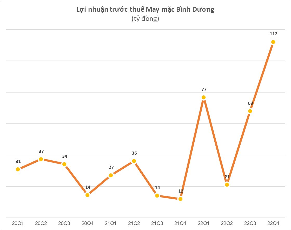 Cập nhật BCTC quý 4 sáng 17/01: FPT báo lãi gần 2.000 tỷ, một doanh nghiệp dệt may lãi gấp 9 lần cùng kỳ - Ảnh 4.