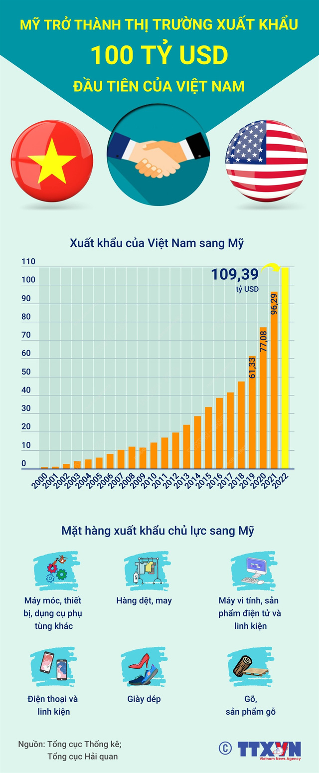 [INFOGRAPHIC] Mỹ trở thành thị trường xuất khẩu 100 tỷ USD đầu tiên của Việt Nam - Ảnh 1.