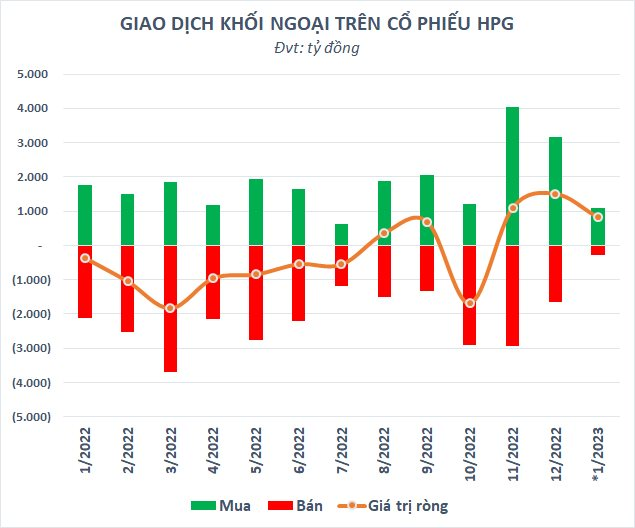 Khối ngoại mua ròng 20 phiên liên tiếp, vốn hóa Hòa Phát (HPG) tăng 55.000 tỷ sau hơn 2 tháng - Ảnh 3.