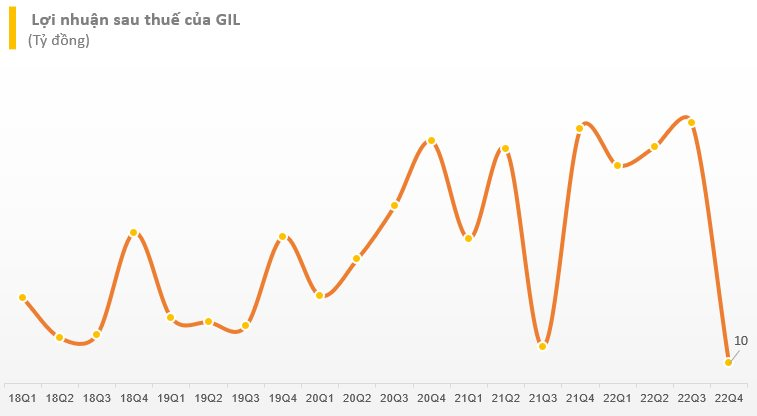 Vướng lùm xùm đâm đơn kiện Amazon, Gilimex (GIL) báo lãi thấp nhất trong vòng 21 quý - Ảnh 2. Vướng lùm xùm đâm đơn kiện Amazon, Gilimex (GIL) báo lãi thấp nhất trong vòng 21 quý - Ảnh 2.