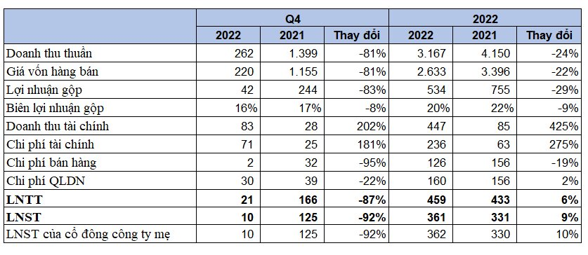 Vướng lùm xùm đâm đơn kiện Amazon, Gilimex (GIL) báo lãi thấp nhất trong vòng 21 quý - Ảnh 1. Vướng lùm xùm đâm đơn kiện Amazon, Gilimex (GIL) báo lãi thấp nhất trong vòng 21 quý - Ảnh 1.