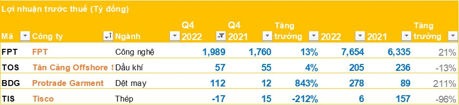 Cập nhật BCTC quý 4 sáng 17/01: FPT báo lãi gần 2.000 tỷ, một doanh nghiệp dệt may lãi gấp 9 lần cùng kỳ - Ảnh 1.