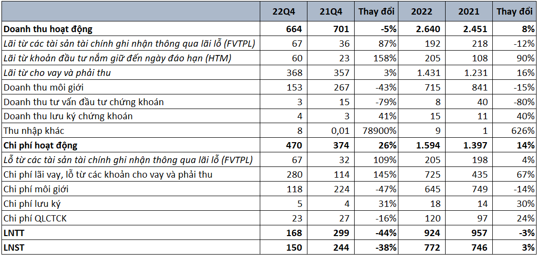 Chứng khoán Mirae Asset: LNTT quý 4 giảm 44% so với cùng kỳ, dư nợ margin giảm gần 2.800 tỷ đồng - Ảnh 1. Chứng khoán Mirae Asset: LNTT quý 4 giảm 44% so với cùng kỳ, dư nợ margin giảm gần 2.800 tỷ đồng - Ảnh 1.