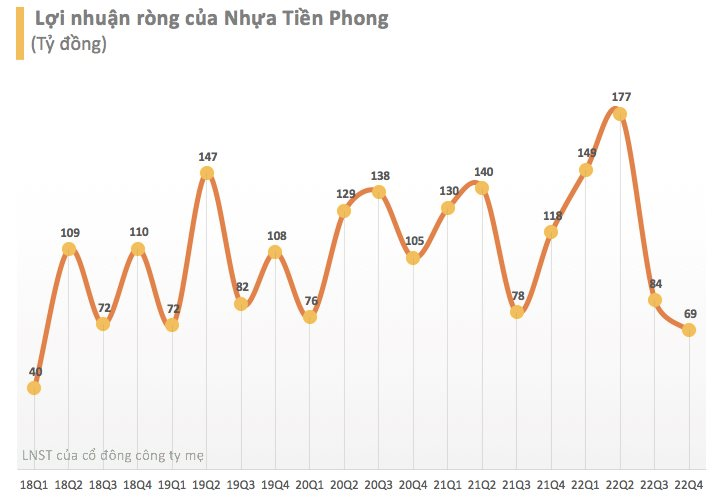 Nhựa Tiền Phong (NTP) lãi ròng 69 tỷ đồng quý 4/2022, giảm 43% so với cùng kỳ - Ảnh 1. Nhựa Tiền Phong (NTP) lãi ròng 69 tỷ đồng quý 4/2022, giảm 43% so với cùng kỳ - Ảnh 1.