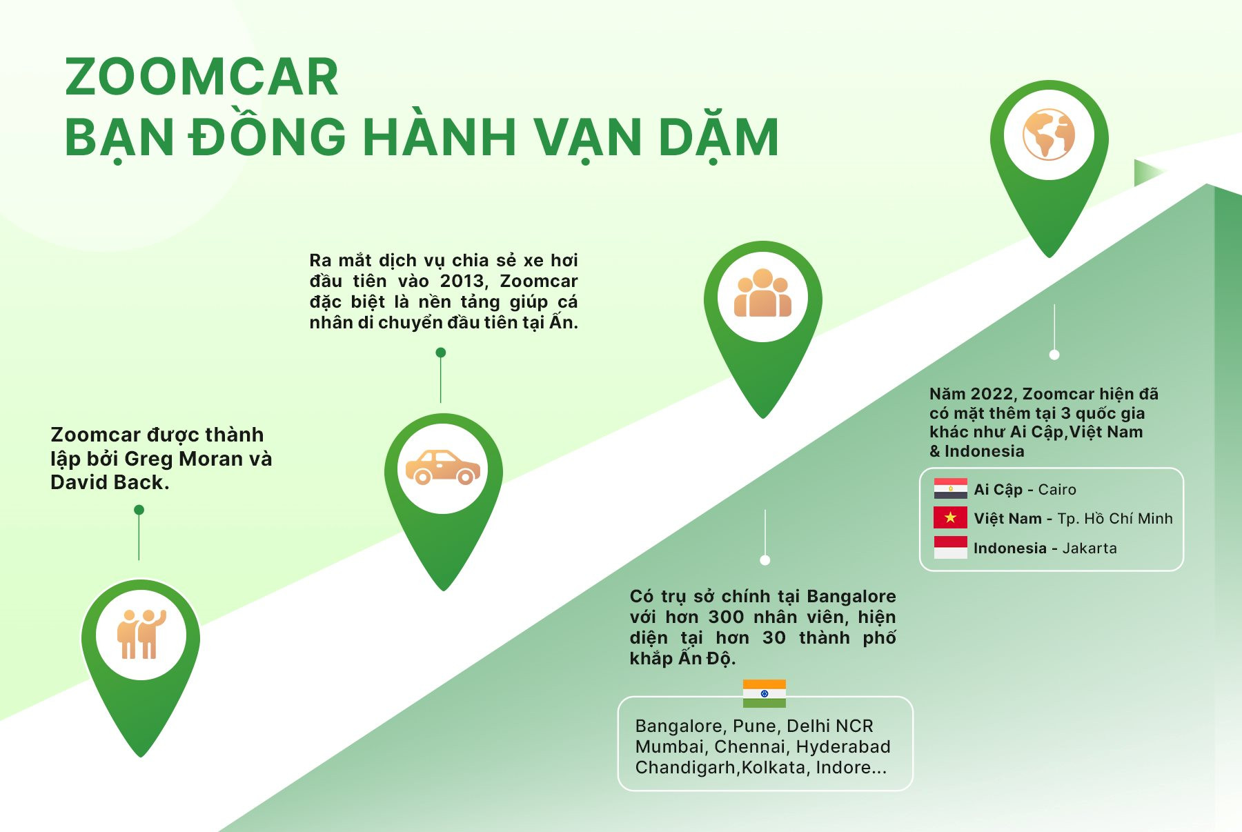  “Kỳ lân” Zoomcar đạt điểm hòa vốn chỉ sau 1 năm thâm nhập thị trường Việt Nam: Con người đúng, thành quả đến nhanh! - Ảnh 3.