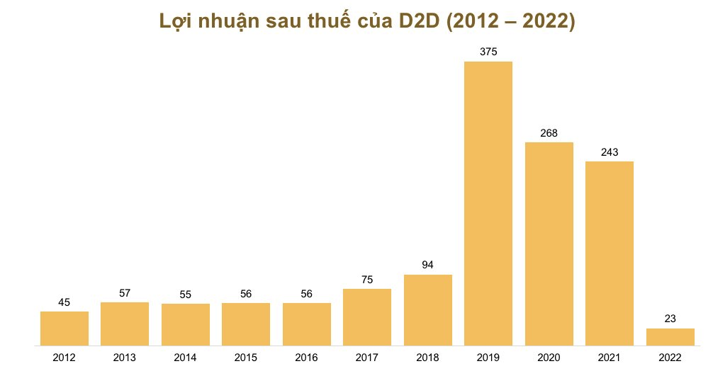 D2D báo lãi năm 2022 thấp nhất kể từ khi niêm yết - Ảnh 1. D2D báo lãi năm 2022 thấp nhất kể từ khi niêm yết - Ảnh 1.