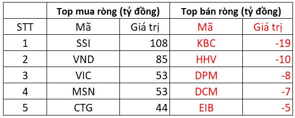 Phiên 18/1: Khối ngoại miệt mài giải ngân hơn 700 tỷ đồng, tập trung gom cổ phiếu chứng khoán - Ảnh 1.