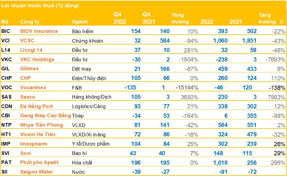 Cập nhật BCTC quý 4 sáng 18/01: Ông trùm dầu ăn lỗ 135 tỷ, DN của Vua hàng hiệu phục hồi về mức trước đại dịch, LN của ngôi sao hóa chất đi ngang - Ảnh 1.