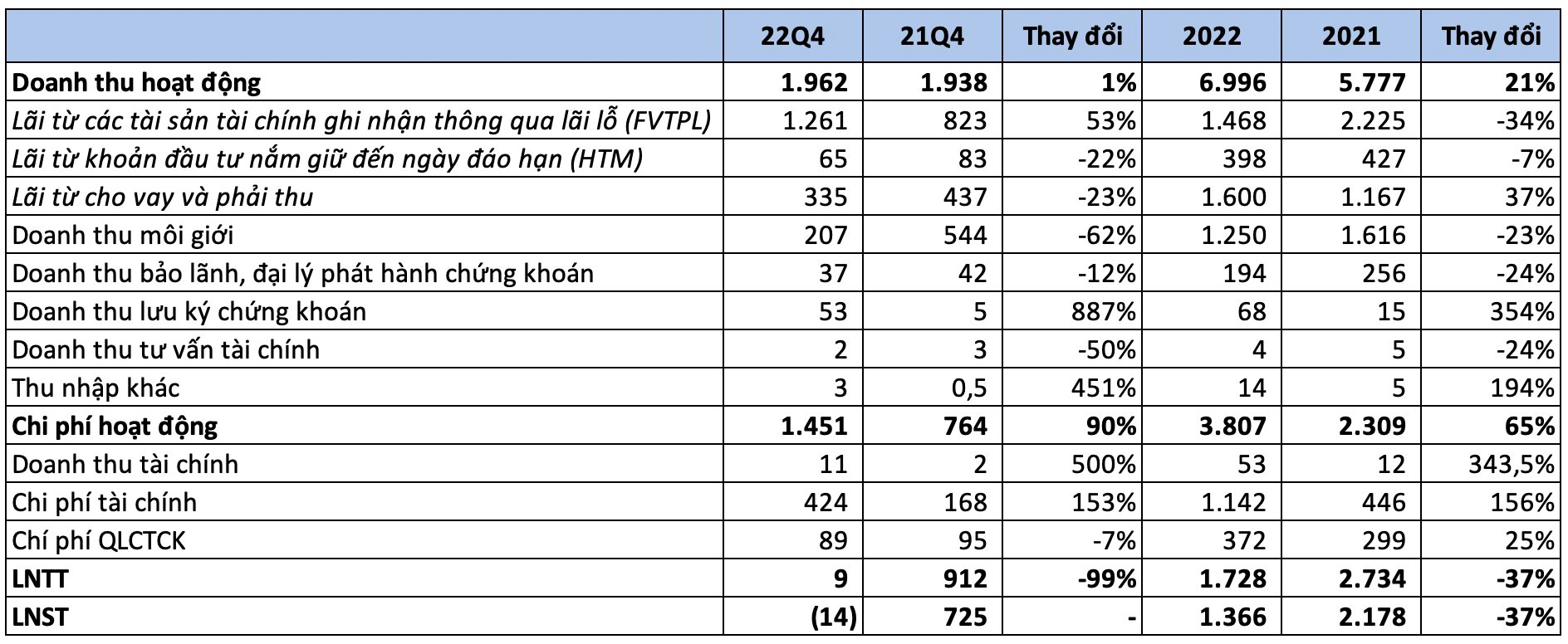 VNDirect báo lỗ trong quý 4/2022, tệ nhất trong vòng 11 năm - Ảnh 3. VNDirect báo lỗ trong quý 4/2022, tệ nhất trong vòng 11 năm - Ảnh 3.
