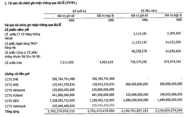 Nợ ngân hàng hơn 5.800 tỷ đồng, một công ty chứng khoán bất ngờ lỗ quý 4/2022 do lãi vay tăng cao - Ảnh 2. Nợ ngân hàng hơn 5.800 tỷ đồng, một công ty chứng khoán bất ngờ lỗ quý 4/2022 do lãi vay tăng cao - Ảnh 2.