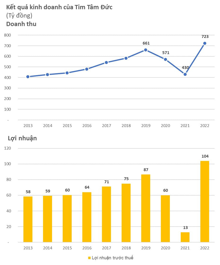 Bệnh viện tim hiếm hoi trên sàn báo lãi 2022 gấp 9 lần cùng kỳ, cổ phiếu tăng giá gấp đôi bất chấp một năm chứng trường đầy sóng gió - Ảnh 1.