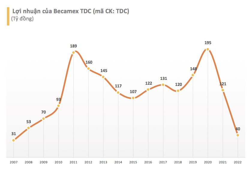 Doanh thu BĐS sụt giảm 99%, Becamex TDC báo lỗ hơn trăm tỷ - Ảnh 1. Doanh thu BĐS sụt giảm 99%, Becamex TDC báo lỗ hơn trăm tỷ - Ảnh 1.