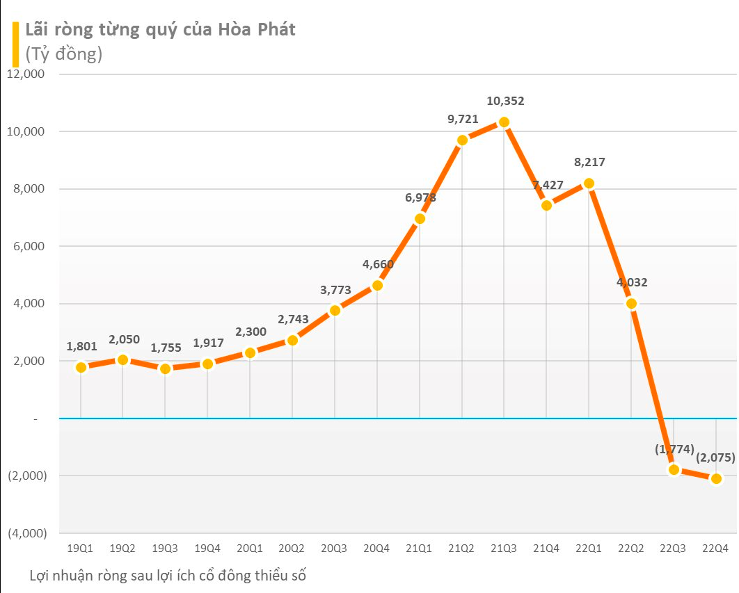 Hòa Phát lỗ kỷ lục hơn 2.000 tỷ đồng trong quý IV/2022 - Ảnh 1.