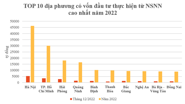 Lộ diện top địa phương đứng đầu về vốn đầu tư thực hiện từ nguồn NSNN trong năm 2022 - Ảnh 2.