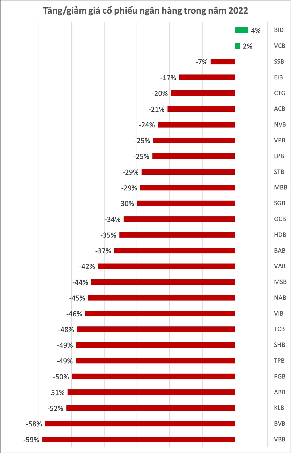 Có 2 cổ phiếu ngân hàng không bị giảm giá trong năm 2022 - Ảnh 1. Có 2 cổ phiếu ngân hàng không bị giảm giá trong năm 2022 - Ảnh 1.