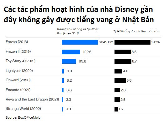 Nhật Bản chán “Avatar: The Way of Water”, thích phim hoạt hình quốc nội - Ảnh 4.