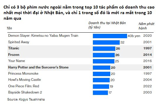Nhật Bản chán “Avatar: The Way of Water”, thích phim hoạt hình quốc nội - Ảnh 2.