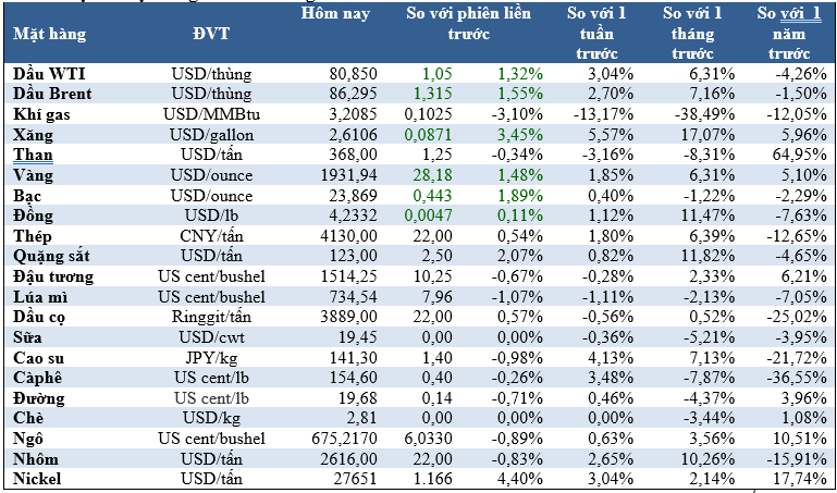 Thị trường ngày 20/1: Giá dầu cao nhất 3 tuần, khí đốt thấp nhất 18 tháng - Ảnh 1.