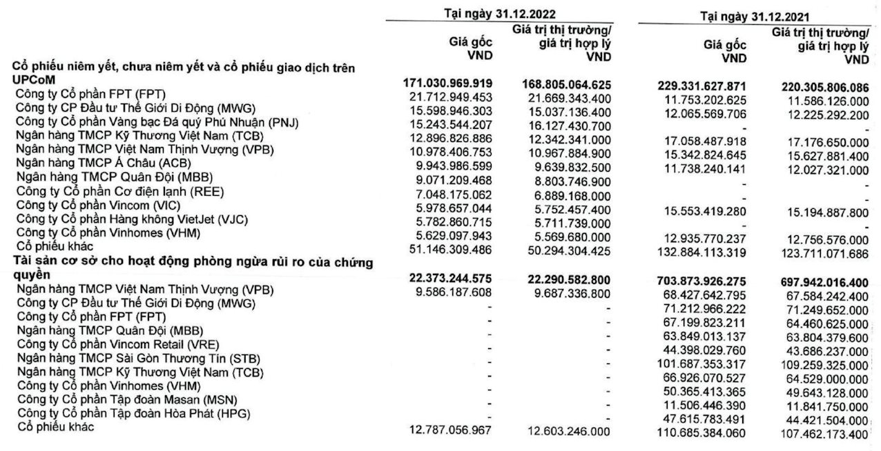 Chứng khoán HSC (HCM) báo lãi thấp nhất trong vòng 11 quý, dư nợ cho vay giảm 3.550 tỷ đồng - Ảnh 3. Chứng khoán HSC (HCM) báo lãi thấp nhất trong vòng 11 quý, dư nợ cho vay giảm 3.550 tỷ đồng - Ảnh 3.