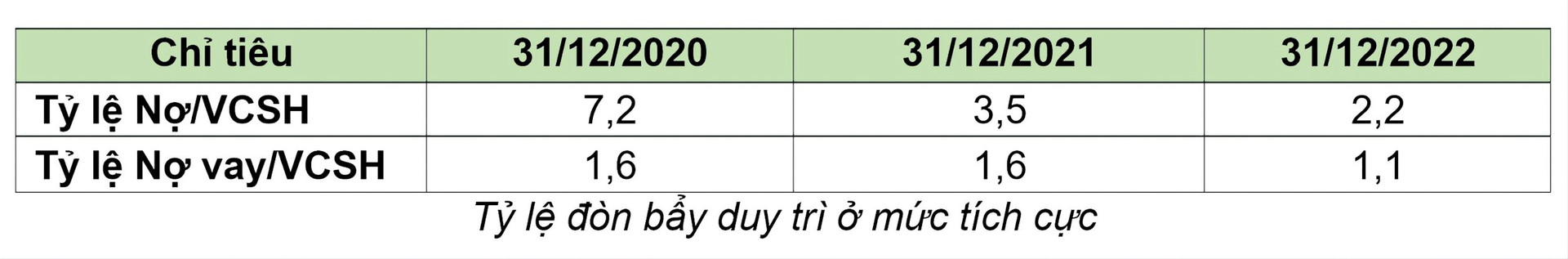 Bamboo Capital (BCG): Doanh thu năm 2022 đạt hơn 4.531 tỷ, lợi nhuận sau thuế hơn 546 tỷ - Ảnh 3. Bamboo Capital (BCG): Doanh thu năm 2022 đạt hơn 4.531 tỷ, lợi nhuận sau thuế hơn 546 tỷ - Ảnh 3.