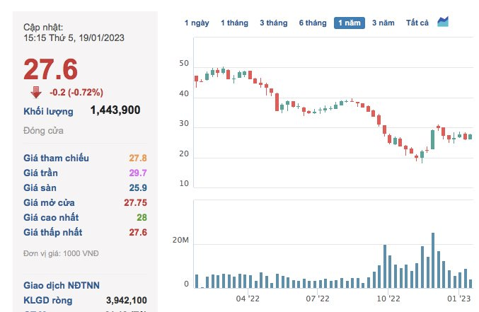 Khang Điền (KDH): Biên lãi gộp giảm mạnh, quý 4 lãi ròng giảm 71% so với cùng kỳ năm trước - Ảnh 3. Khang Điền (KDH): Biên lãi gộp giảm mạnh, quý 4 lãi ròng giảm 71% so với cùng kỳ năm trước - Ảnh 3.