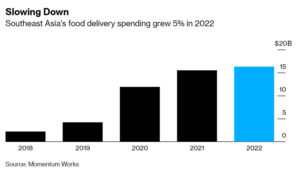 Cuộc chiến giao đồ ăn tại Đông Nam Á: Tăng trưởng bắt đầu chậm lại, các thương hiệu tập trung lợi nhuận thay vì quy mô - Ảnh 1.