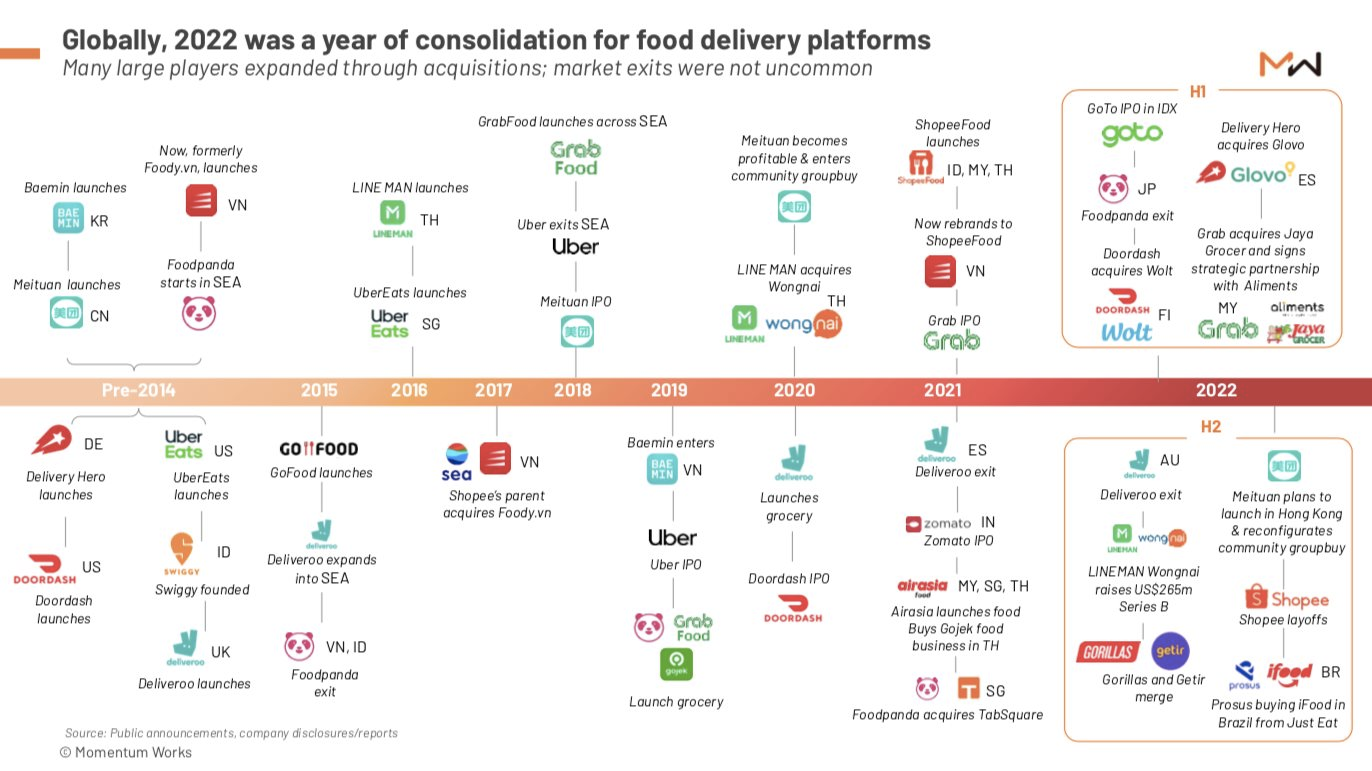  Thị trường Food Delivery 2023: Tiếp tục chứng kiến các cuộc bán mình hoặc rời cuộc chơi!  - Ảnh 1.