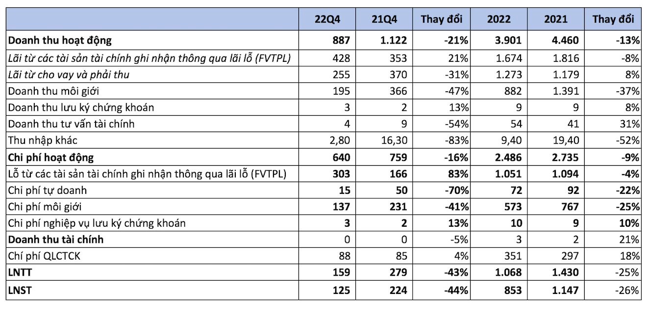 Chứng khoán HSC (HCM) báo lãi thấp nhất trong vòng 11 quý, dư nợ cho vay giảm 3.550 tỷ đồng - Ảnh 1. Chứng khoán HSC (HCM) báo lãi thấp nhất trong vòng 11 quý, dư nợ cho vay giảm 3.550 tỷ đồng - Ảnh 1.