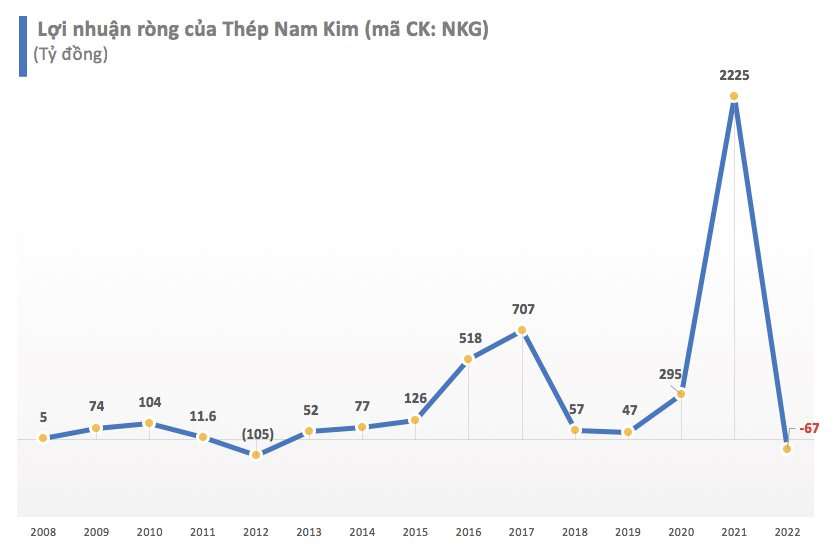 Thép Nam Kim (NKG): Quý 4 lỗ tiếp 356 tỷ đồng - Ảnh 1.