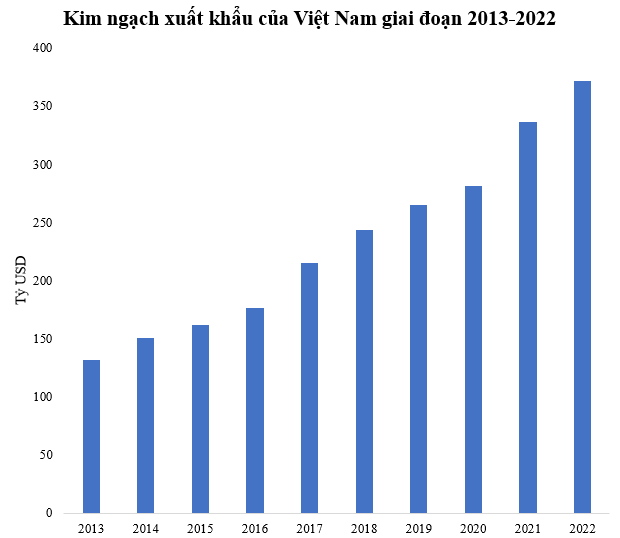 Xuất khẩu của Việt Nam thay đổi trong hơn 10 năm qua - Ảnh 1.