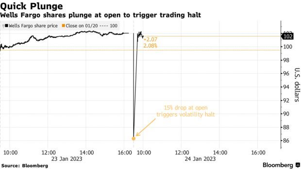 Sàn NYSE gặp sự cố khiến thị trường hỗn loạn: Hàng chục cổ phiếu lớn rơi tự do ngay sau khi mở cửa, phải ngừng giao dịch - Ảnh 1.