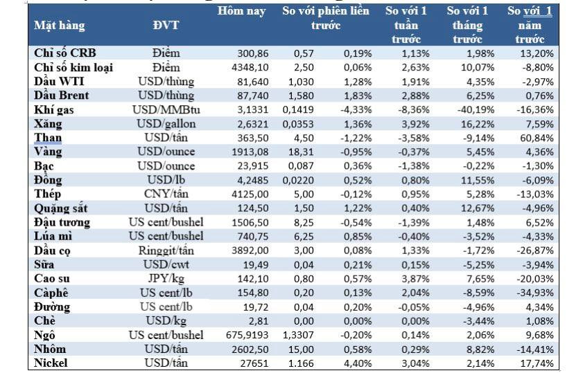Thị trường ngày 25/01: Giá dầu giảm 2 USD/thùng, đồng giảm trong khi vàng tăng nhẹ - Ảnh 2.