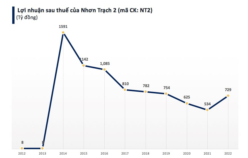 Nhơn Trạch 2 (NT2): Giá vốn tăng mạnh, lợi nhuận quý 4 sụt giảm 95% so với cùng kỳ 2021 - Ảnh 3. Nhơn Trạch 2 (NT2): Giá vốn tăng mạnh, lợi nhuận quý 4 sụt giảm 95% so với cùng kỳ 2021 - Ảnh 3.