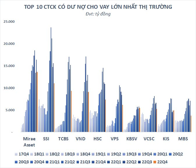 Dư nợ cho vay tại các CTCK giảm 40.000 tỷ đồng trong quý cuối năm 2022 - Ảnh 3. Dư nợ cho vay tại các CTCK giảm 40.000 tỷ đồng trong quý cuối năm 2022 - Ảnh 3.