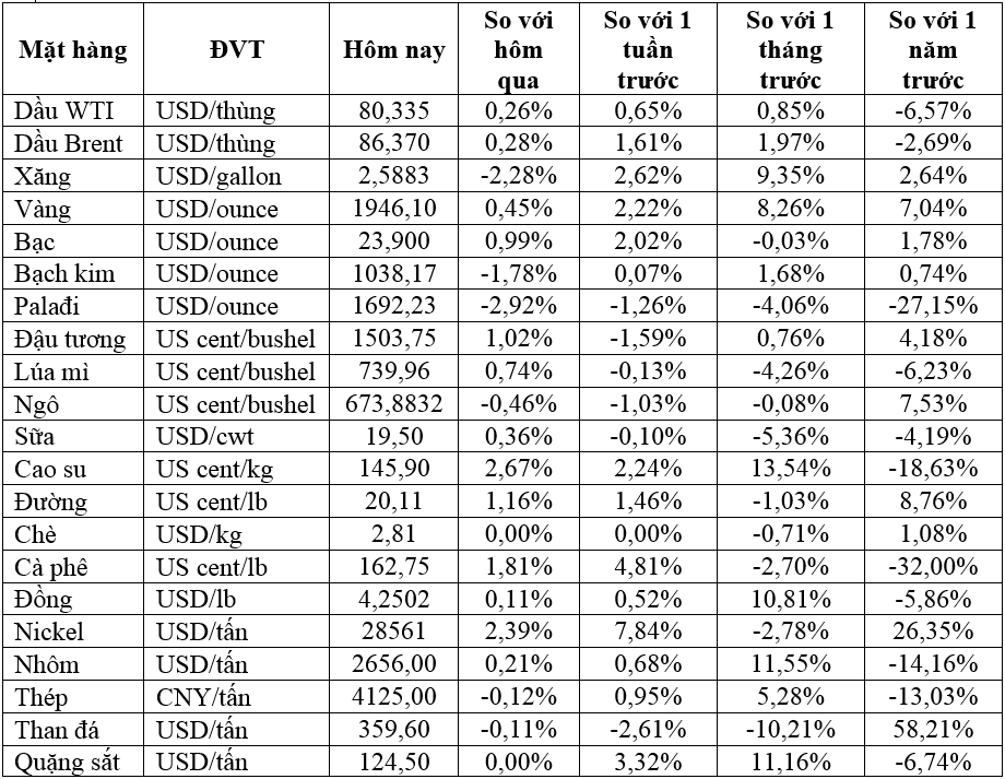 Thị trường ngày 26/01: Giá vàng gần mức cao nhất trong 9 tháng, cao su cao nhất 3 tháng, dầu ổn định - Ảnh 1.