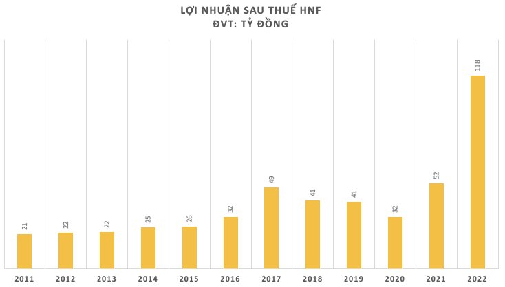 Bán mứt tết, bánh trứng Tipo, bánh tươi Staff..., công ty bánh kẹo lâu đời của Việt Nam lãi kỷ lục trong năm 2022 - Ảnh 1.