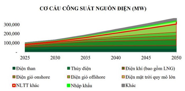 Dự báo triển vọng ngành điện 2023: điện mặt trời chững lại, điện gió được ưu tiên phát triển mạnh nhất - Ảnh 1.