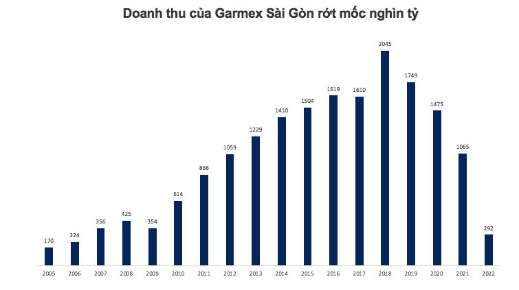 Dệt may Garmex Sài Gòn (GMC) lần đầu báo lỗ - Ảnh 1.